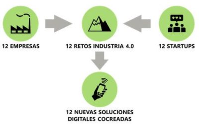 I+dea y Cerealto Siro Foods participan en el programa «12 Retos de Industria 4.0» del Ministerio de Industria y la EOI